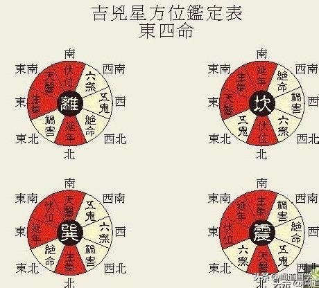 東西四命|八宅風水：東西四命詳解